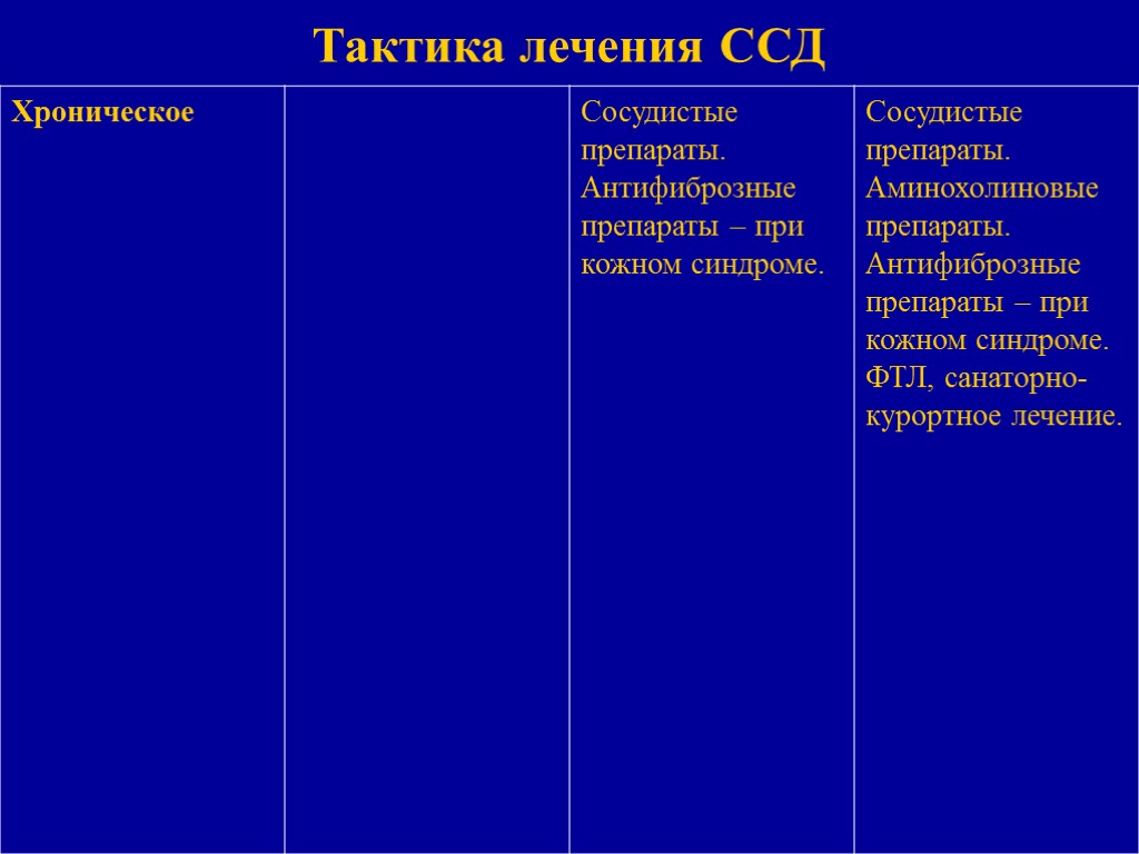 Тактика лечения ССД